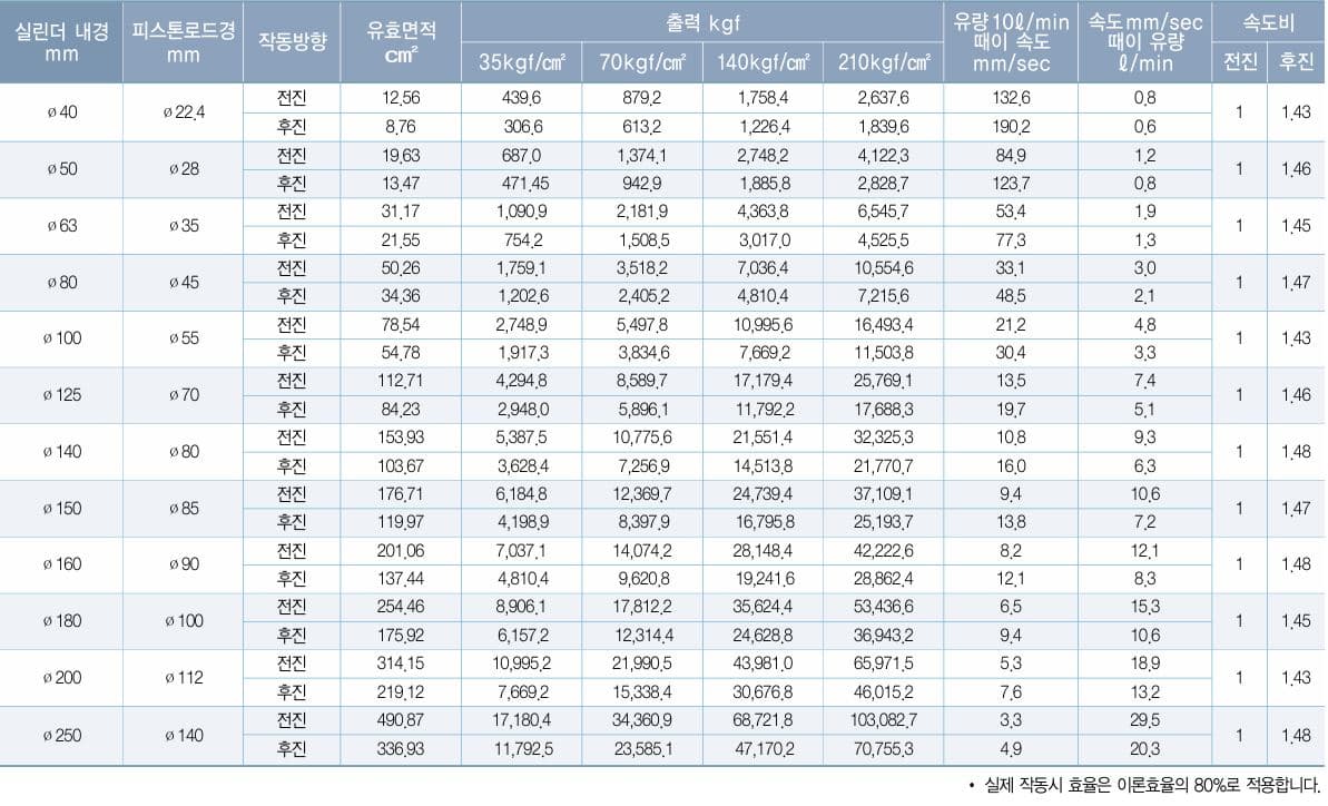 B Type 이론 출력표