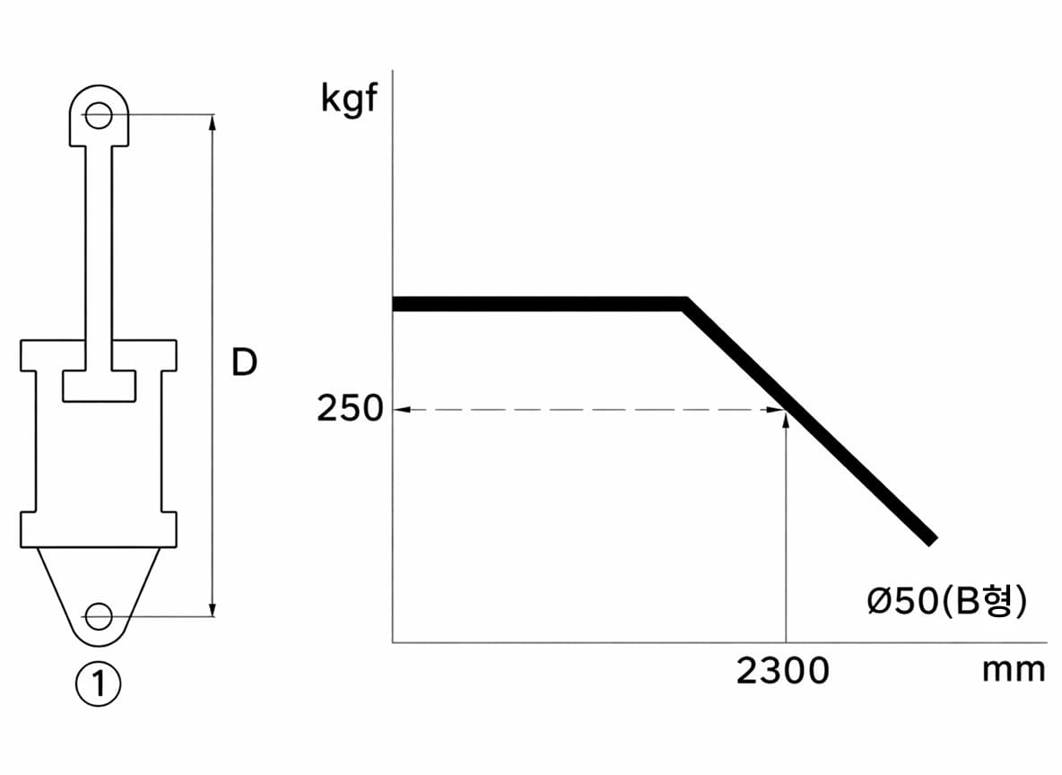 선단하중의 한계를 구할 때